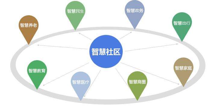 “5G+AIoT” 給出智慧社區建設的“新邏輯”