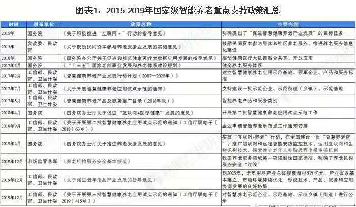 2020年中國智慧健康養(yǎng)老行業(yè)政策匯總及解讀 各地方政府將智慧養(yǎng)老列為重大發(fā)展事項(xiàng)