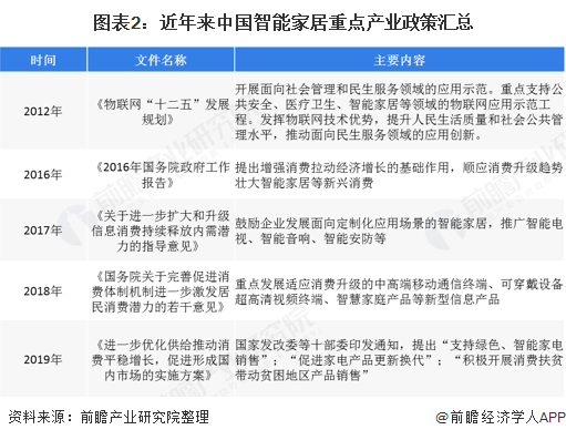 圖表2：近年來中國智能家居重點產業政策匯總  