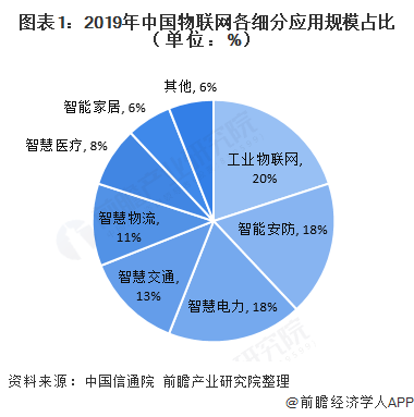 圖表1：2019年中國物聯網各細分應用規模占比（單位：%）