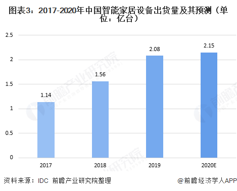 圖表3：2017-2020年中國智能家居設備出貨量及其預測（單位：億臺）  
