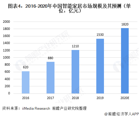圖表4：2016-2020年中國智能家居市場規模及其預測（單位：億元）  