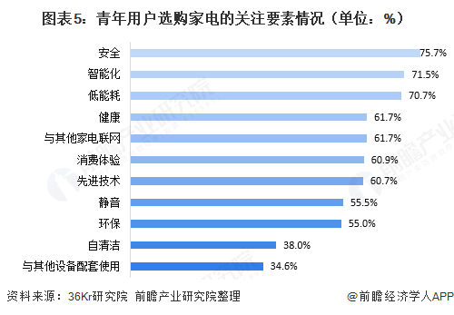 圖表5：青年用戶選購家電的關注要素情況（單位：%）  