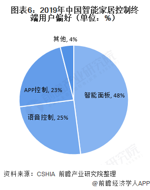 圖表6：2019年中國智能家居控制終端用戶偏好（單位：%）  