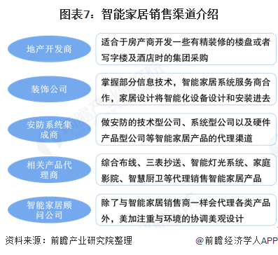 圖表7：智能家居銷售渠道介紹  
