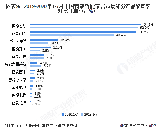 圖表9：2019-2020年1-7月中國精裝智能家居市場細分產品配置率對比（單位：%）  