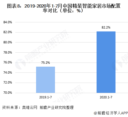 圖表8：2019-2020年1-7月中國精裝智能家居市場配置率對比（單位：%）  